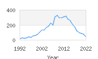 Popular Baby Names - Gauge