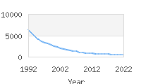 Popular Baby Names - Scott